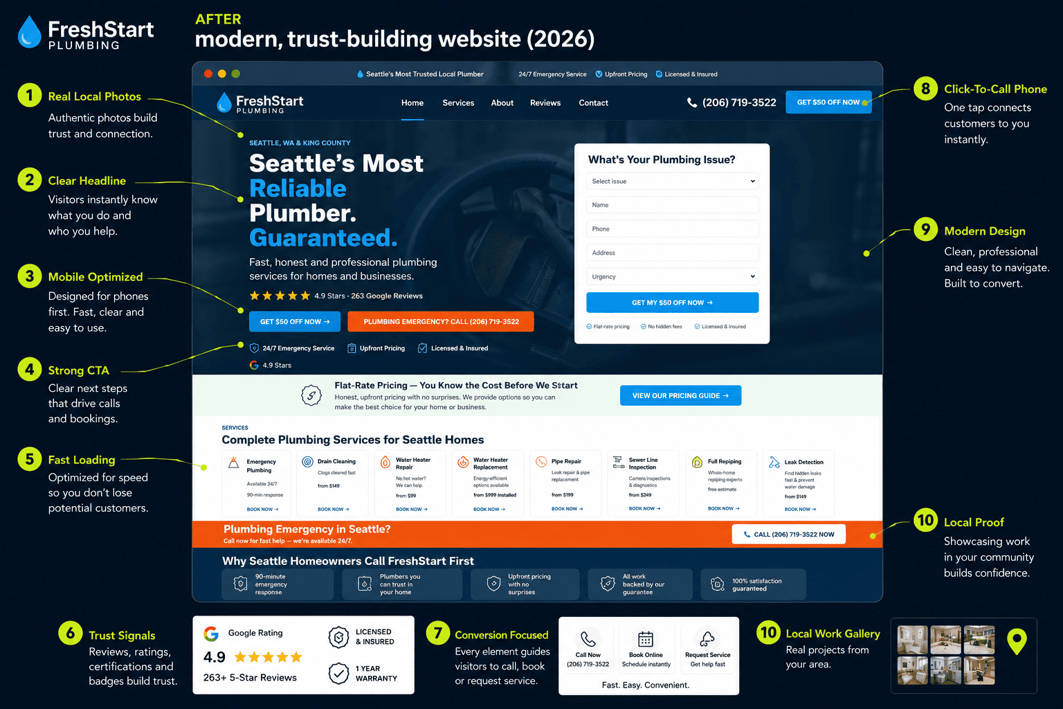 After: modern conversion-focused rebuild designed to build trust, load fast and drive calls